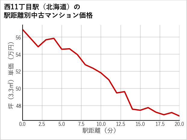 西11丁目駅（北海道）の徒歩距離別の中古マンション坪単価