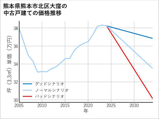 熊本県熊本市北区大窪の中古戸建て価格推移