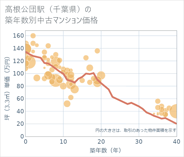 高根公団駅(千葉県)の築年数別の中古マンション坪単価