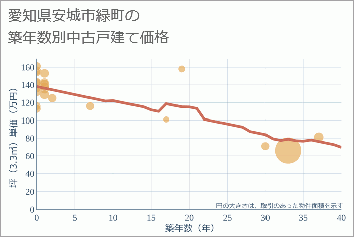 愛知県安城市緑町の築年数別の中古戸建て坪単価