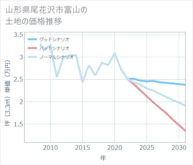 山形県尾花沢市富山の土地価格推移