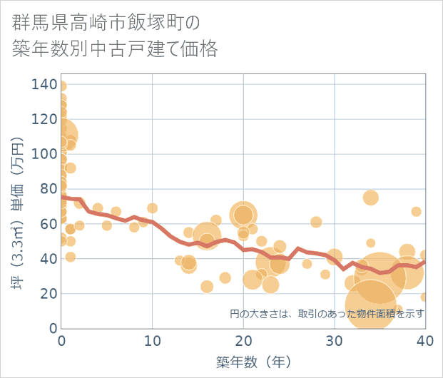 群馬県高崎市飯塚町の築年数別の中古戸建て坪単価