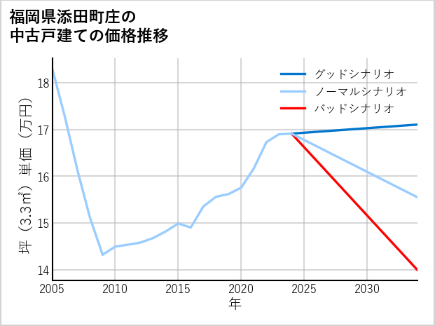 福岡県添田町庄の中古戸建て価格推移