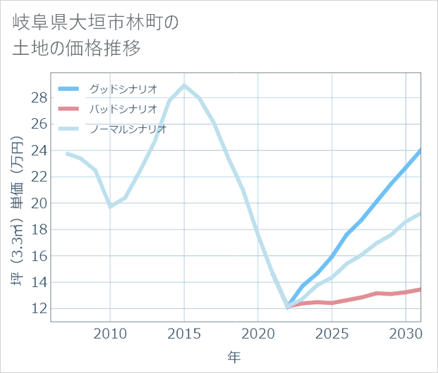 岐阜県大垣市林町の土地価格推移