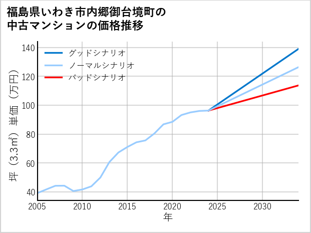 福島県いわき市内郷御台境町の中古マンション価格推移