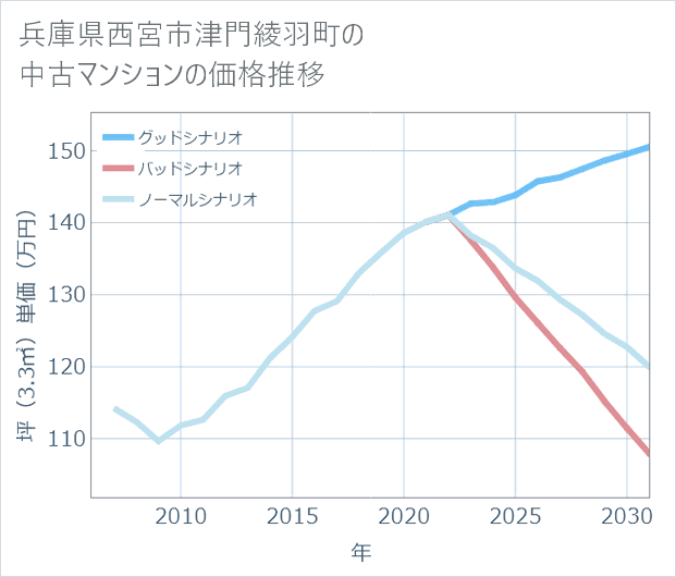 兵庫県西宮市津門綾羽町の中古マンション価格推移