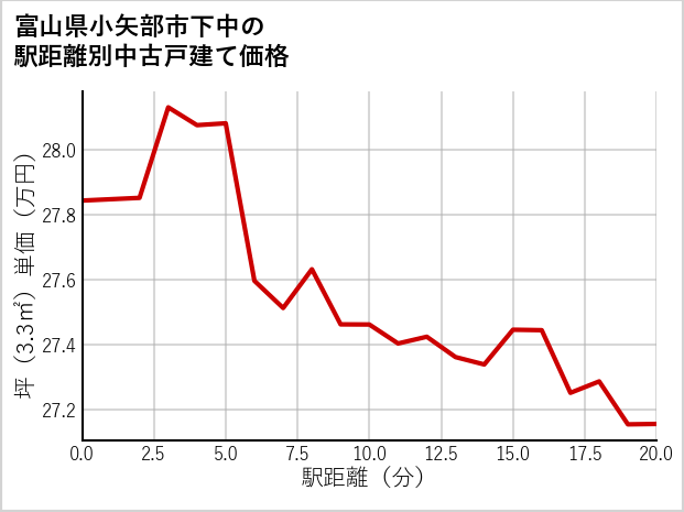 富山県小矢部市下中の徒歩距離別の中古戸建て坪単価