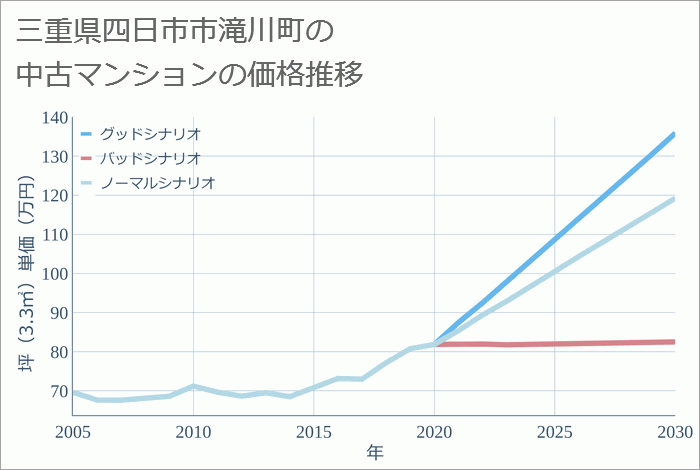 三重県四日市市滝川町の中古マンション価格推移