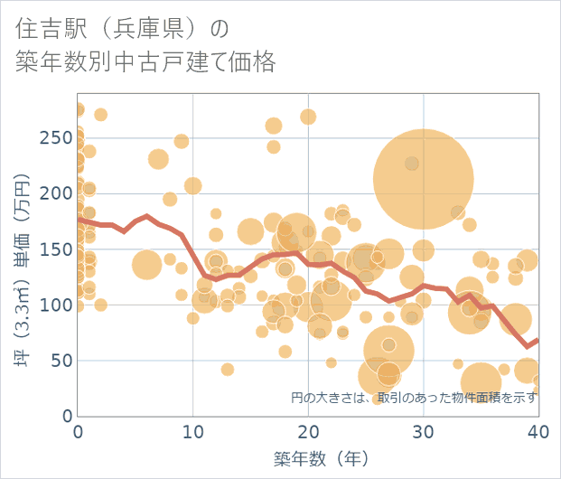 住吉駅(兵庫県)の築年数別の中古戸建て坪単価