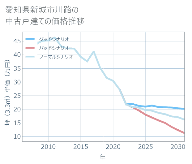 愛知県新城市川路の中古戸建て価格推移