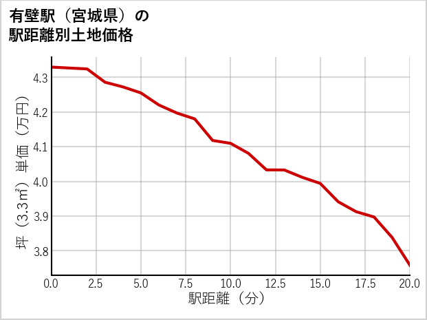 有壁駅（宮城県）の徒歩距離別の土地坪単価