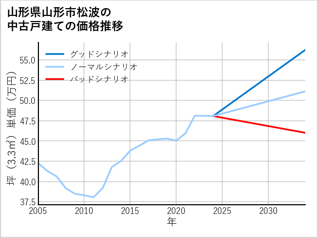 山形県山形市松波の中古戸建て価格推移