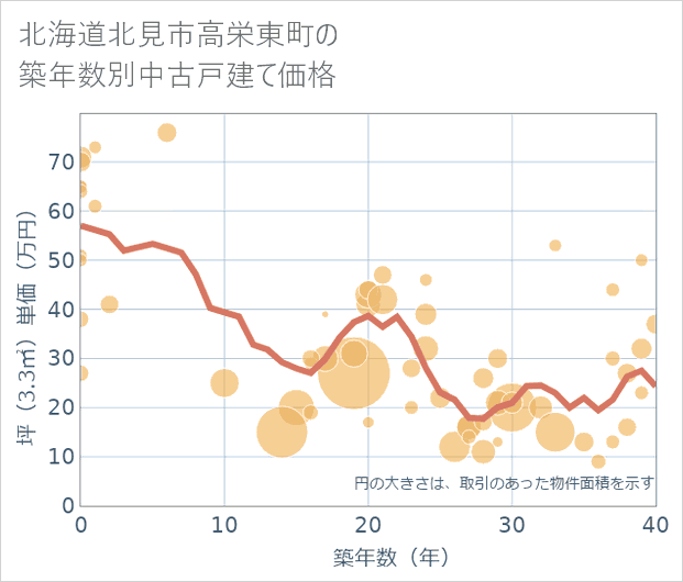 北海道北見市高栄東町の築年数別の中古戸建て坪単価