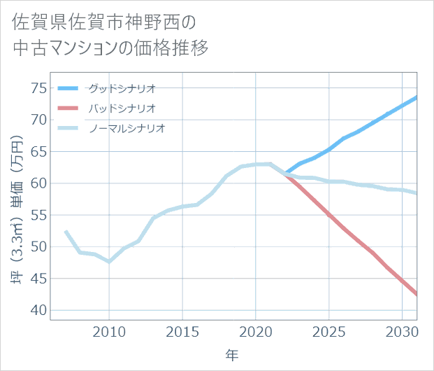 佐賀県佐賀市神野西の中古マンション価格推移