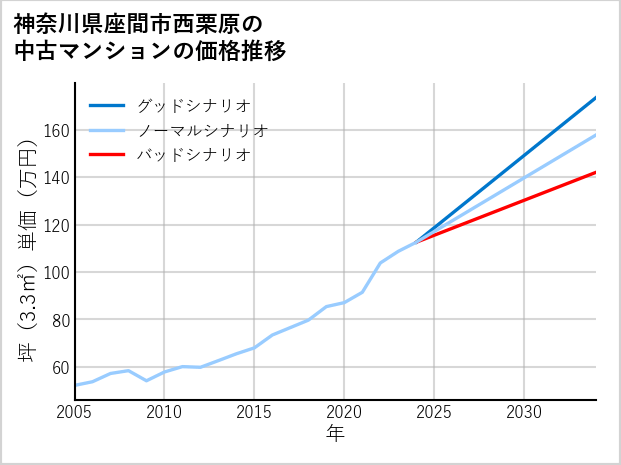 神奈川県座間市西栗原の中古マンション価格推移