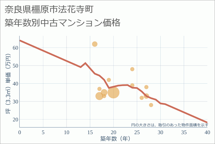 奈良県橿原市法花寺町の築年数別の中古マンション坪単価