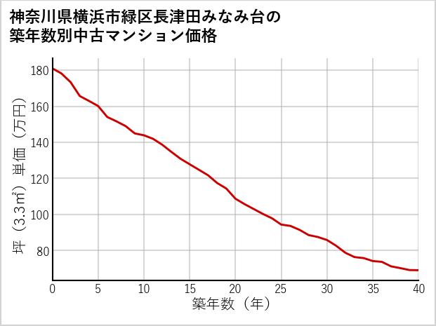 神奈川県横浜市緑区長津田みなみ台の築年数別の中古マンション坪単価