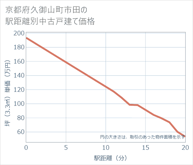 京都府久御山町市田の徒歩距離別の中古戸建て坪単価