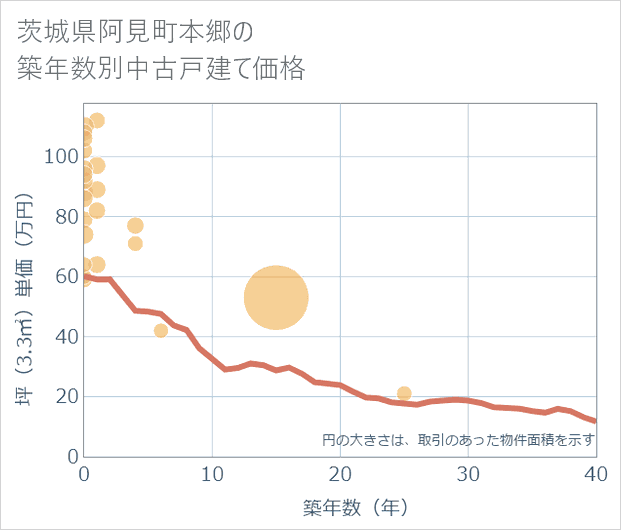 茨城県阿見町本郷の築年数別の中古戸建て坪単価