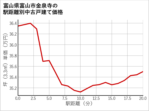 富山県富山市金泉寺の徒歩距離別の中古戸建て坪単価
