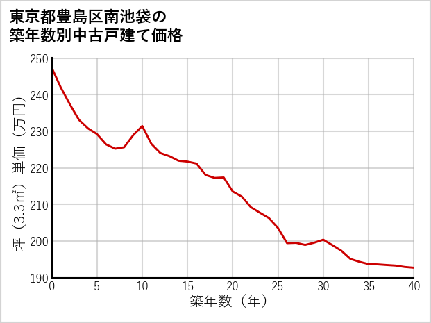 東京都豊島区南池袋の築年数別の中古戸建て坪単価