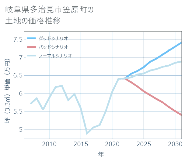 岐阜県多治見市笠原町の土地価格推移