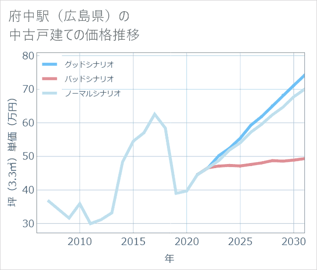 府中駅(広島県)の中古戸建て価格推移