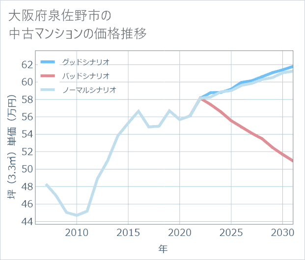 大阪府泉佐野市の中古マンション価格推移