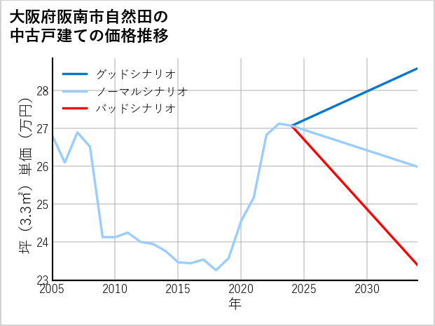 大阪府阪南市自然田の中古戸建て価格推移