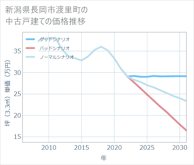新潟県長岡市渡里町の中古戸建て価格推移