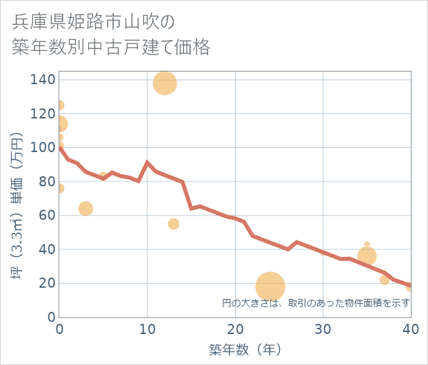 兵庫県姫路市山吹の築年数別の中古戸建て坪単価