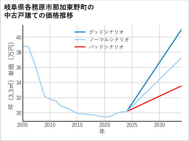 岐阜県各務原市那加東野町の中古戸建て価格推移