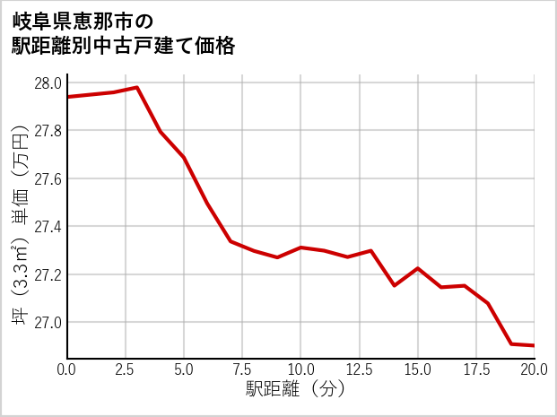 岐阜県恵那市の徒歩距離別の中古戸建て坪単価