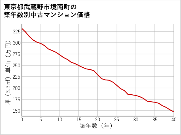 東京都武蔵野市境南町の築年数別の中古マンション坪単価
