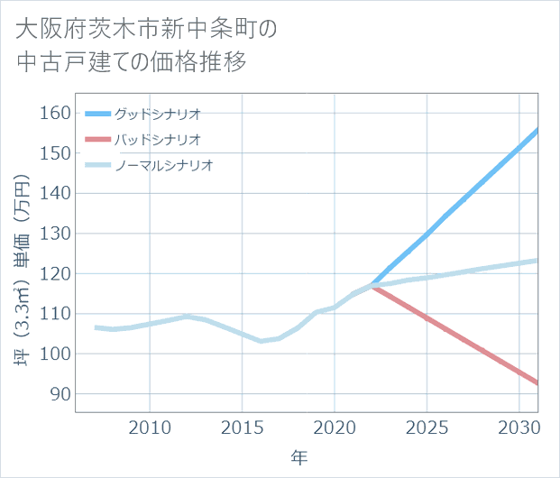 大阪府茨木市新中条町の中古戸建て価格推移