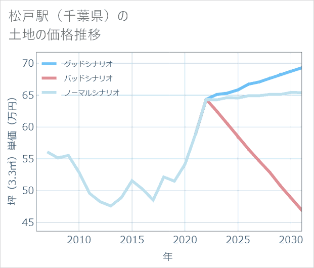松戸駅(千葉県)の土地価格推移