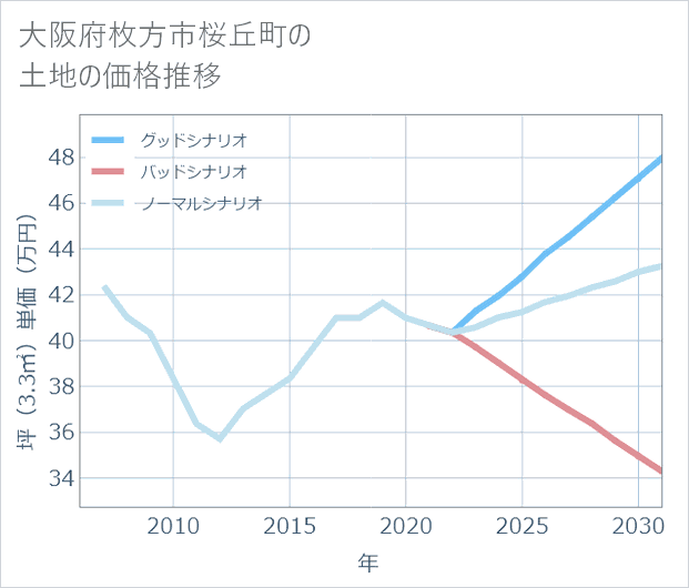 大阪府枚方市桜丘町の土地価格推移