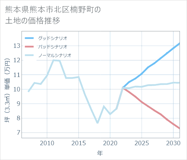 熊本県熊本市北区楠野町の土地価格推移