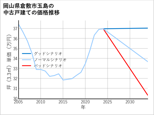 岡山県倉敷市玉島の中古戸建て価格推移
