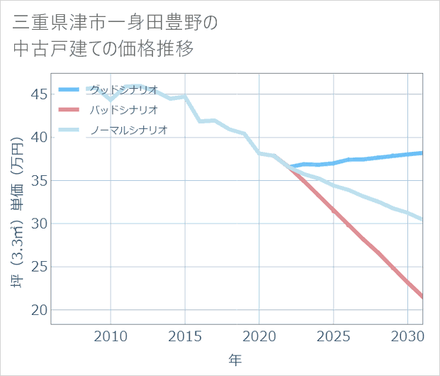 三重県津市一身田豊野の中古戸建て価格推移