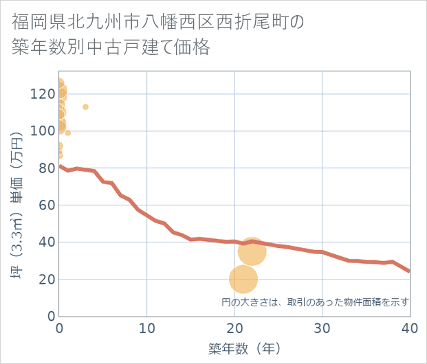 福岡県北九州市八幡西区西折尾町の築年数別の中古戸建て坪単価