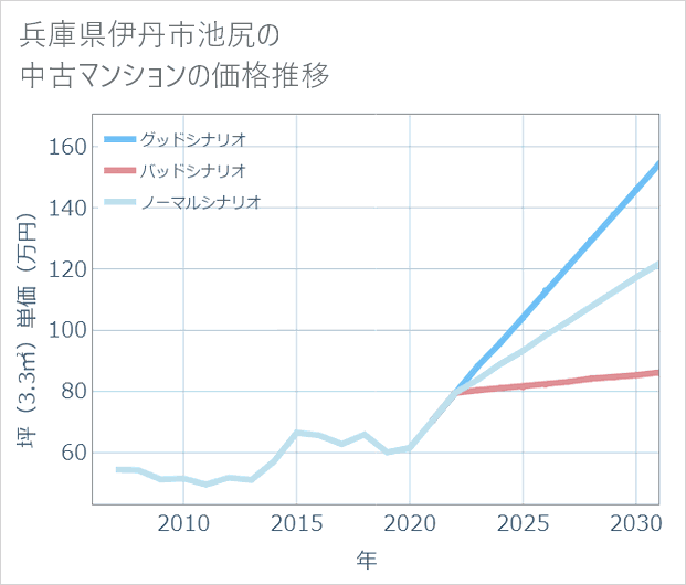 兵庫県伊丹市池尻の中古マンション価格推移