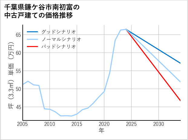 千葉県鎌ケ谷市南初富の中古戸建て価格推移