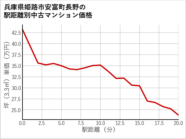 兵庫県姫路市安富町長野の徒歩距離別の中古マンション坪単価