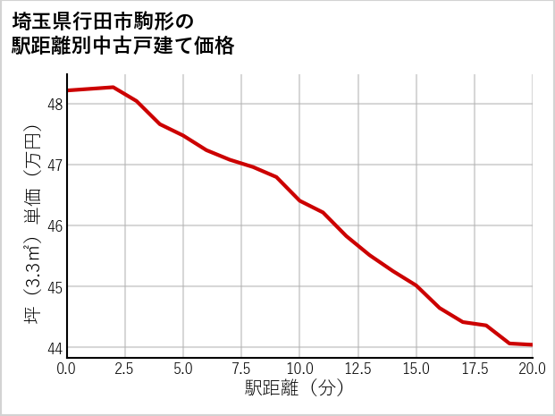 埼玉県行田市駒形の徒歩距離別の中古戸建て坪単価
