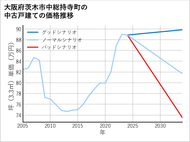 大阪府茨木市中総持寺町の中古戸建て価格推移