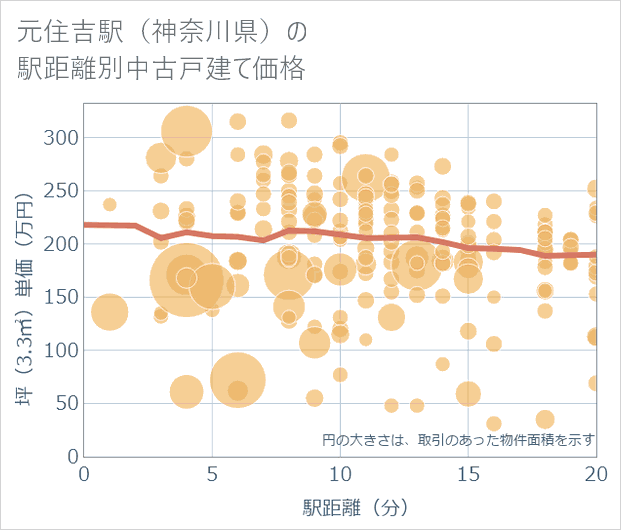 元住吉駅(神奈川県)の徒歩距離別の中古戸建て坪単価
