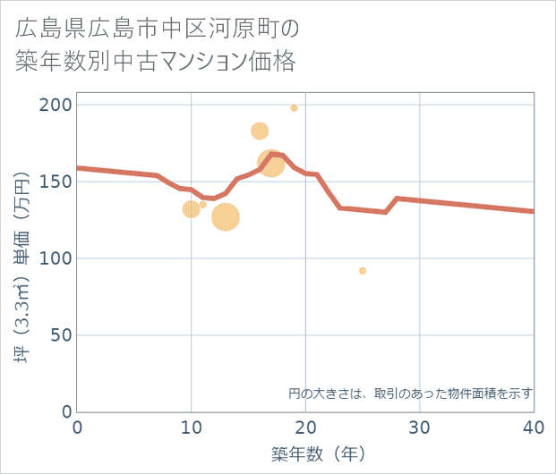 広島県広島市中区河原町の築年数別の中古マンション坪単価