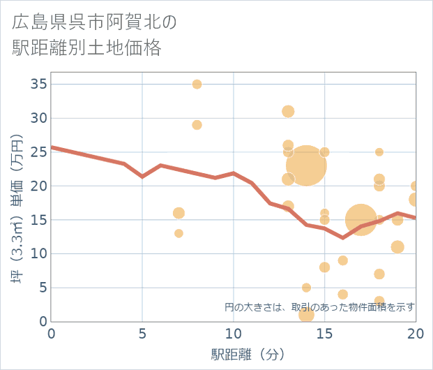 広島県呉市阿賀北の徒歩距離別の土地坪単価