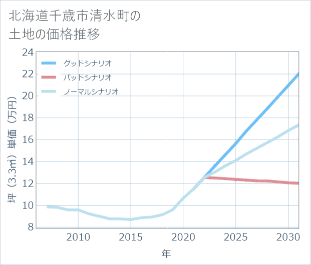 北海道千歳市清水町の土地価格推移